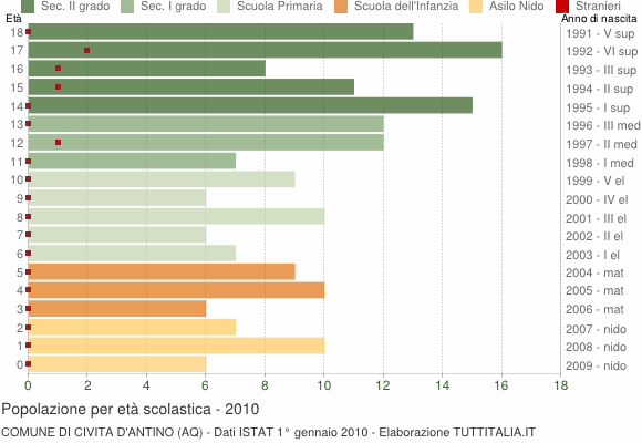 Grafico Popolazione in età scolastica - Civita d'Antino 2010