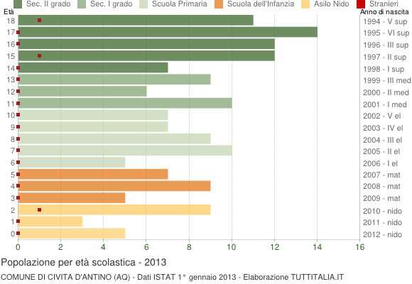 Grafico Popolazione in età scolastica - Civita d'Antino 2013