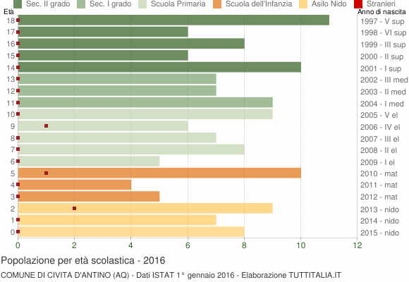 Grafico Popolazione in età scolastica - Civita d'Antino 2016