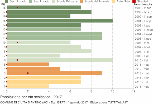 Grafico Popolazione in età scolastica - Civita d'Antino 2017