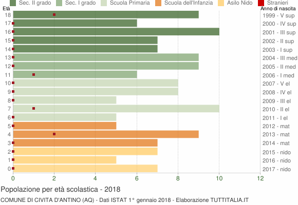 Grafico Popolazione in età scolastica - Civita d'Antino 2018