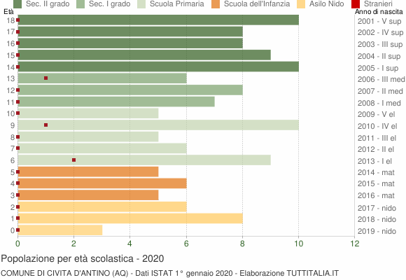Grafico Popolazione in età scolastica - Civita d'Antino 2020
