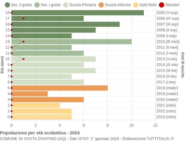 Grafico Popolazione in età scolastica - Civita d'Antino 2024