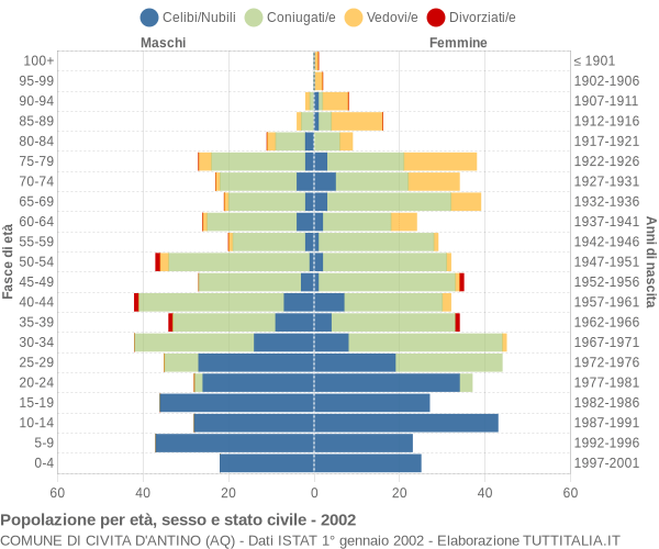 Grafico Popolazione per età, sesso e stato civile Comune di Civita d'Antino (AQ)