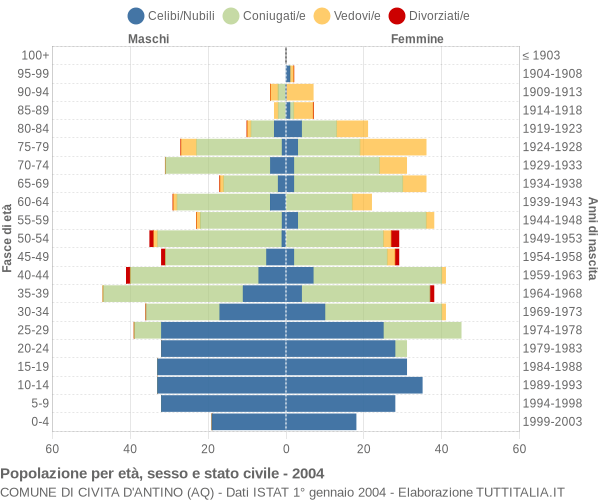 Grafico Popolazione per età, sesso e stato civile Comune di Civita d'Antino (AQ)