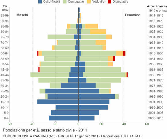 Grafico Popolazione per età, sesso e stato civile Comune di Civita d'Antino (AQ)