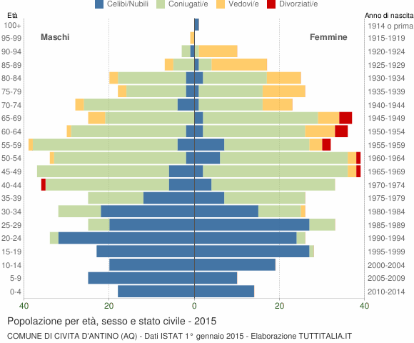 Grafico Popolazione per età, sesso e stato civile Comune di Civita d'Antino (AQ)