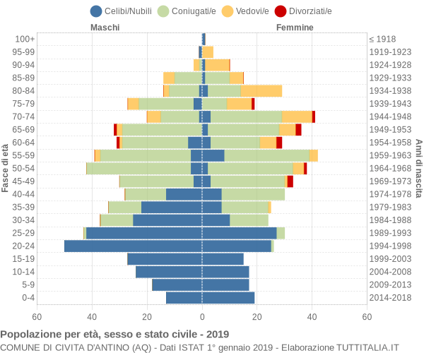 Grafico Popolazione per età, sesso e stato civile Comune di Civita d'Antino (AQ)