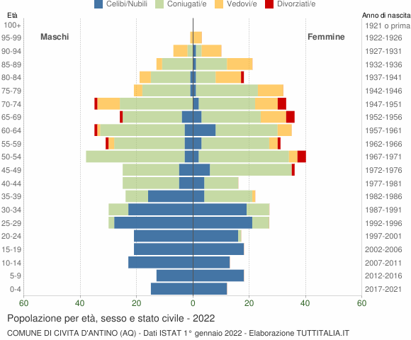 Grafico Popolazione per età, sesso e stato civile Comune di Civita d'Antino (AQ)