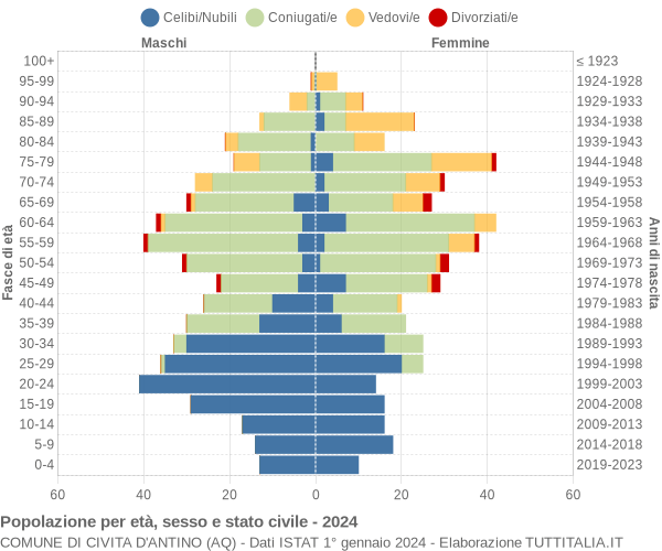 Grafico Popolazione per età, sesso e stato civile Comune di Civita d'Antino (AQ)