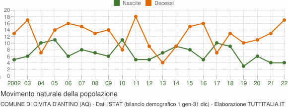 Grafico movimento naturale della popolazione Comune di Civita d'Antino (AQ)
