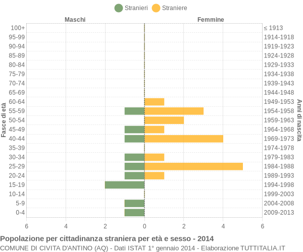 Grafico cittadini stranieri - Civita d'Antino 2014