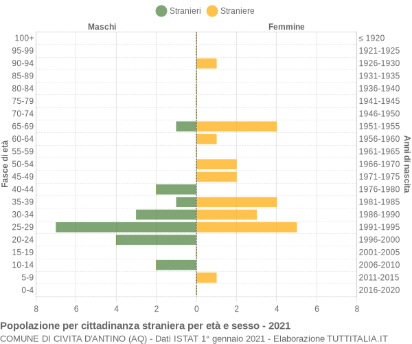 Grafico cittadini stranieri - Civita d'Antino 2021