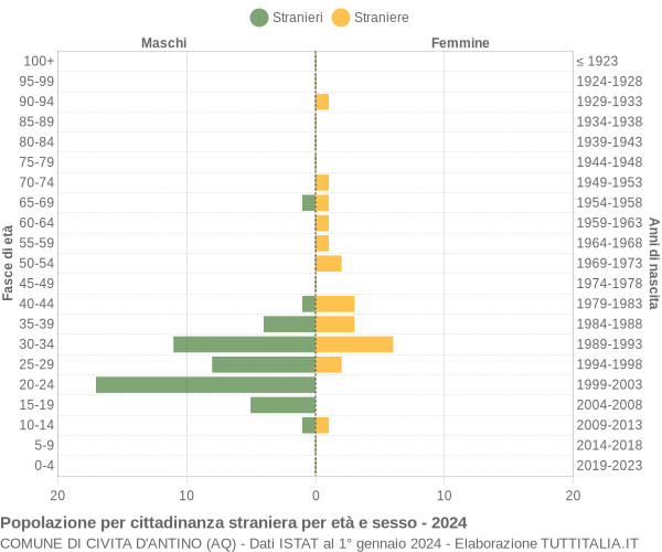 Grafico cittadini stranieri - Civita d'Antino 2024