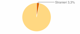 Percentuale cittadini stranieri Comune di Civita d'Antino (AQ)