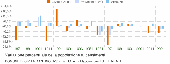 Grafico variazione percentuale della popolazione Comune di Civita d'Antino (AQ)