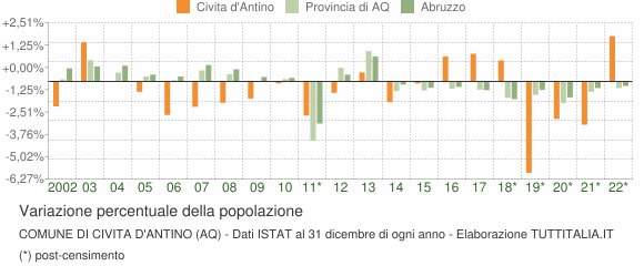 Variazione percentuale della popolazione Comune di Civita d'Antino (AQ)