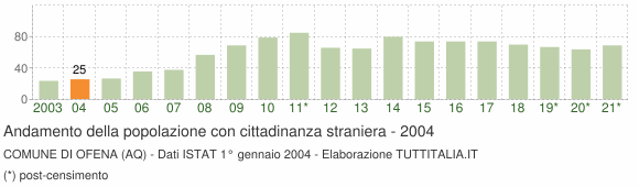 Grafico andamento popolazione stranieri Comune di Ofena (AQ)