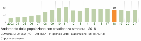 Grafico andamento popolazione stranieri Comune di Ofena (AQ)