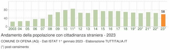 Grafico andamento popolazione stranieri Comune di Ofena (AQ)