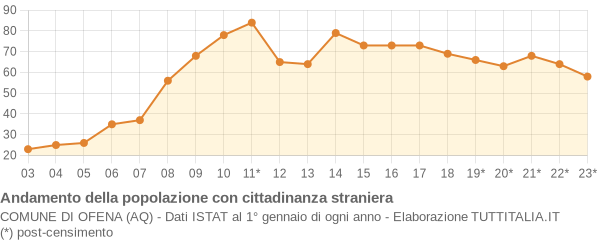 Andamento popolazione stranieri Comune di Ofena (AQ)