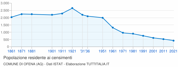 Grafico andamento storico popolazione Comune di Ofena (AQ)