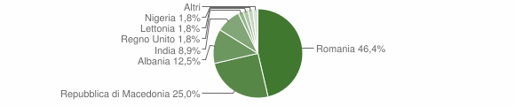Grafico cittadinanza stranieri - Ofena 2008