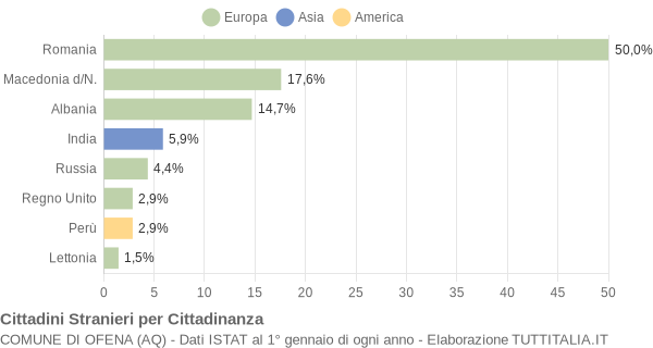 Grafico cittadinanza stranieri - Ofena 2009