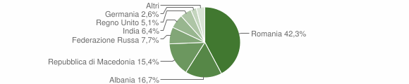 Grafico cittadinanza stranieri - Ofena 2010