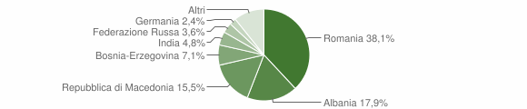 Grafico cittadinanza stranieri - Ofena 2011