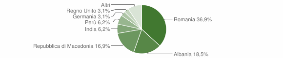 Grafico cittadinanza stranieri - Ofena 2012