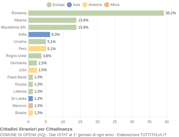 Grafico cittadinanza stranieri - Ofena 2014