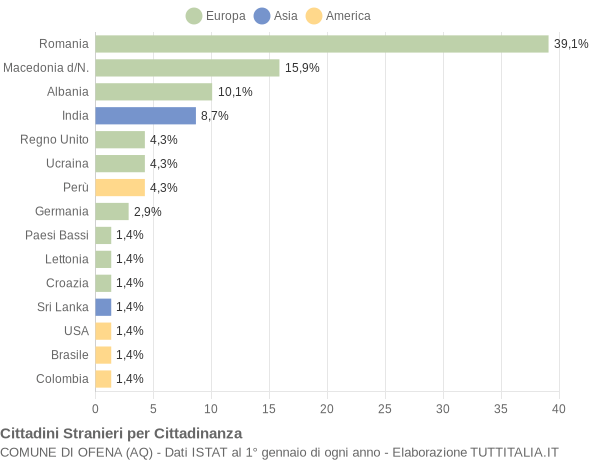 Grafico cittadinanza stranieri - Ofena 2018