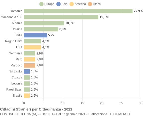 Grafico cittadinanza stranieri - Ofena 2021