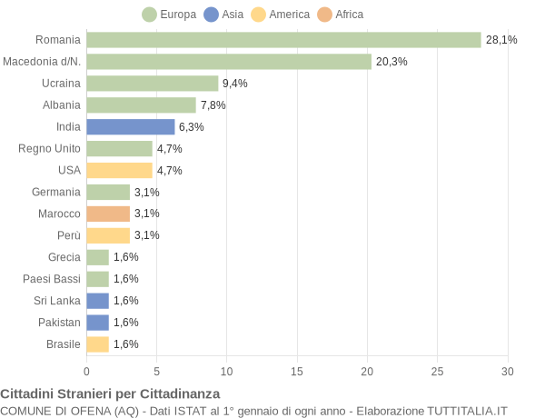 Grafico cittadinanza stranieri - Ofena 2022