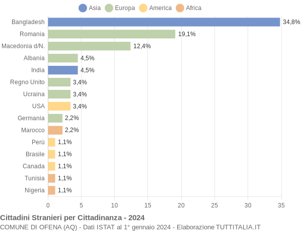 Grafico cittadinanza stranieri - Ofena 2024