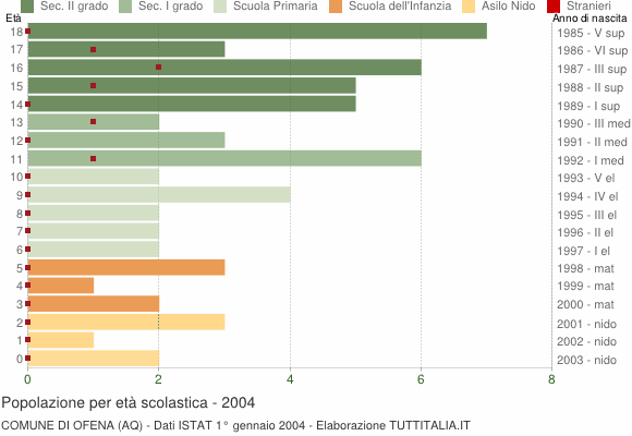 Grafico Popolazione in età scolastica - Ofena 2004