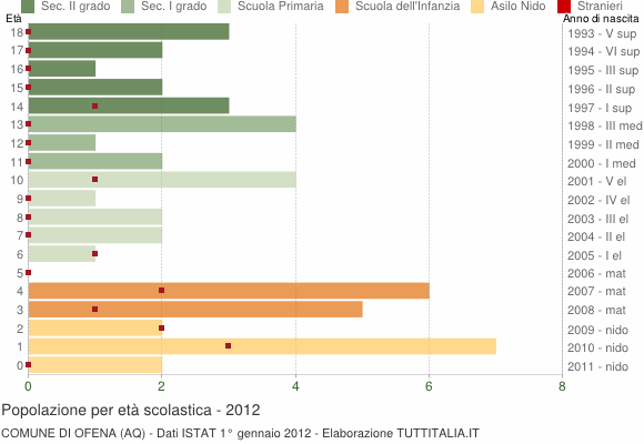 Grafico Popolazione in età scolastica - Ofena 2012