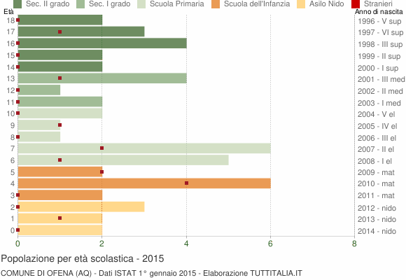 Grafico Popolazione in età scolastica - Ofena 2015