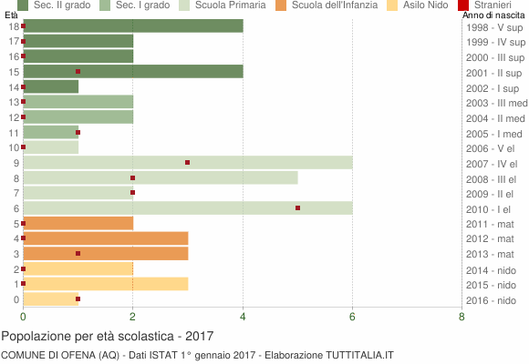 Grafico Popolazione in età scolastica - Ofena 2017