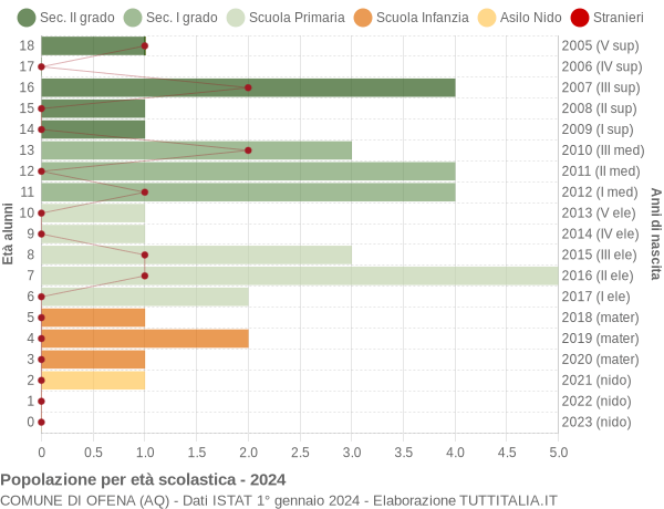 Grafico Popolazione in età scolastica - Ofena 2024