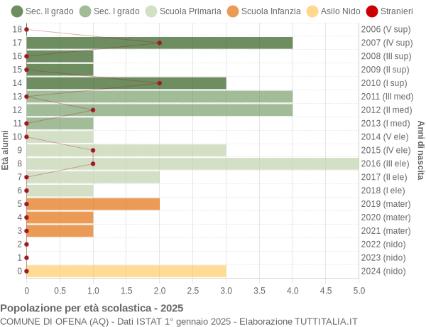 Grafico Popolazione in età scolastica - Ofena 2025