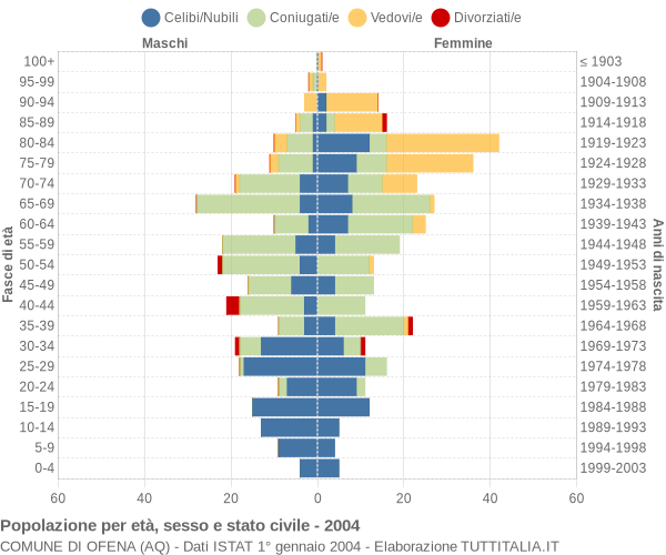 Grafico Popolazione per età, sesso e stato civile Comune di Ofena (AQ)