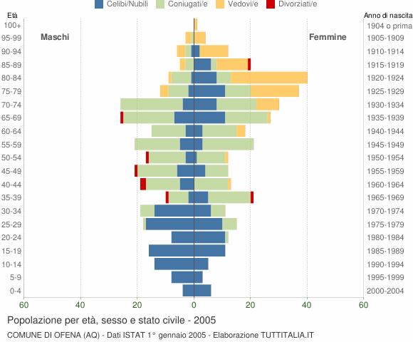 Grafico Popolazione per età, sesso e stato civile Comune di Ofena (AQ)