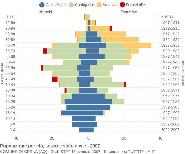 Grafico Popolazione per età, sesso e stato civile Comune di Ofena (AQ)