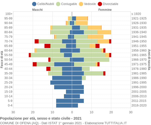 Grafico Popolazione per età, sesso e stato civile Comune di Ofena (AQ)