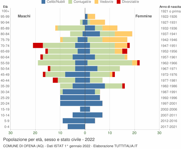 Grafico Popolazione per età, sesso e stato civile Comune di Ofena (AQ)
