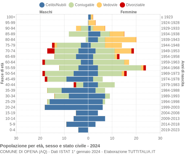 Grafico Popolazione per età, sesso e stato civile Comune di Ofena (AQ)