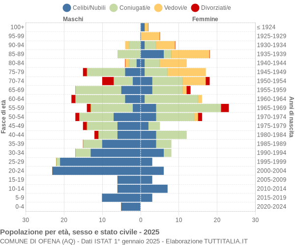 Grafico Popolazione per età, sesso e stato civile Comune di Ofena (AQ)