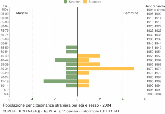 Grafico cittadini stranieri - Ofena 2004